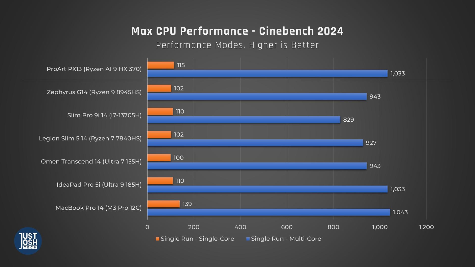 the ProArt ties for second place here with a larger 16 inch laptop