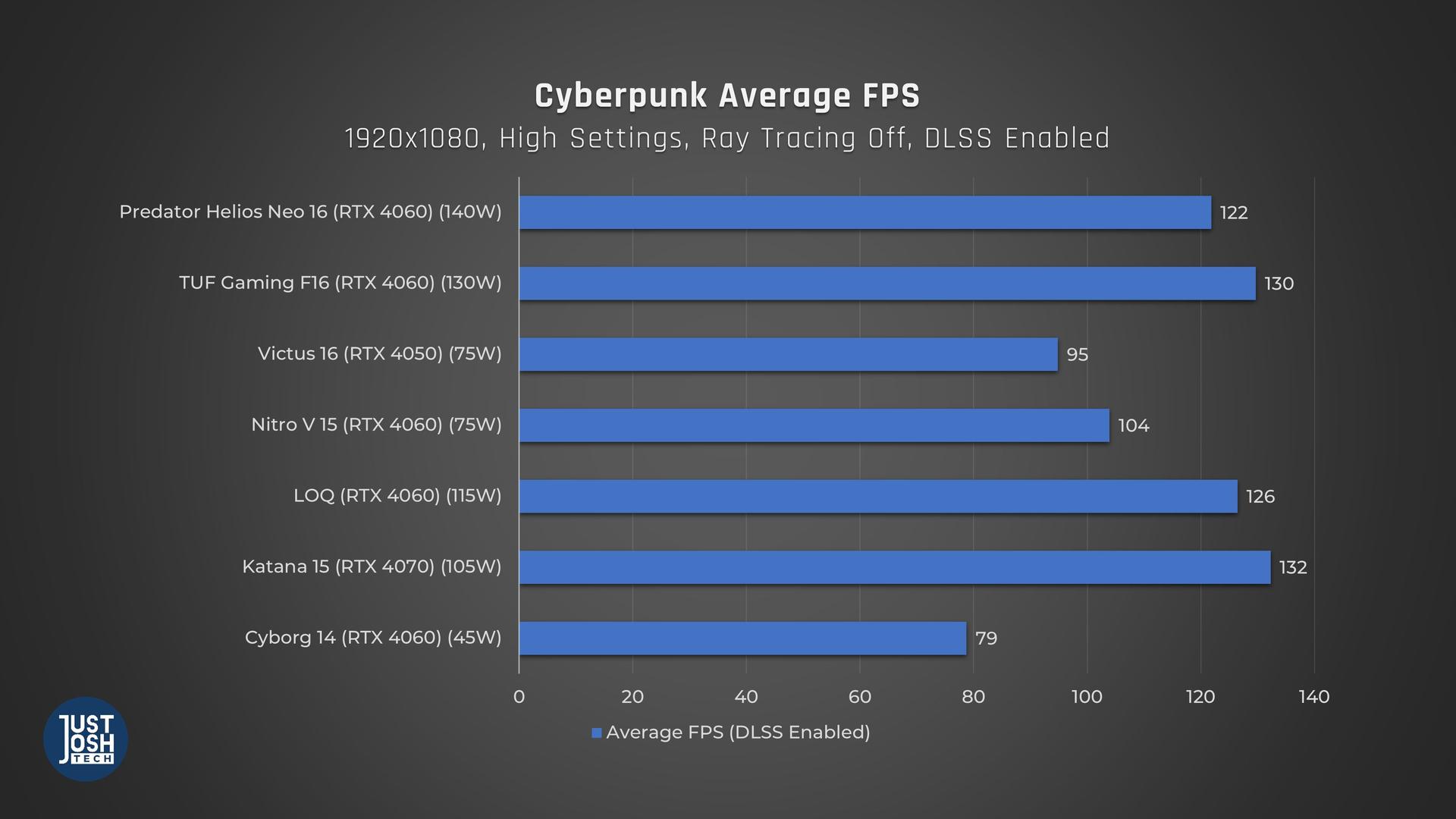 Cyberpunk FPS Results - DLSS Enabled