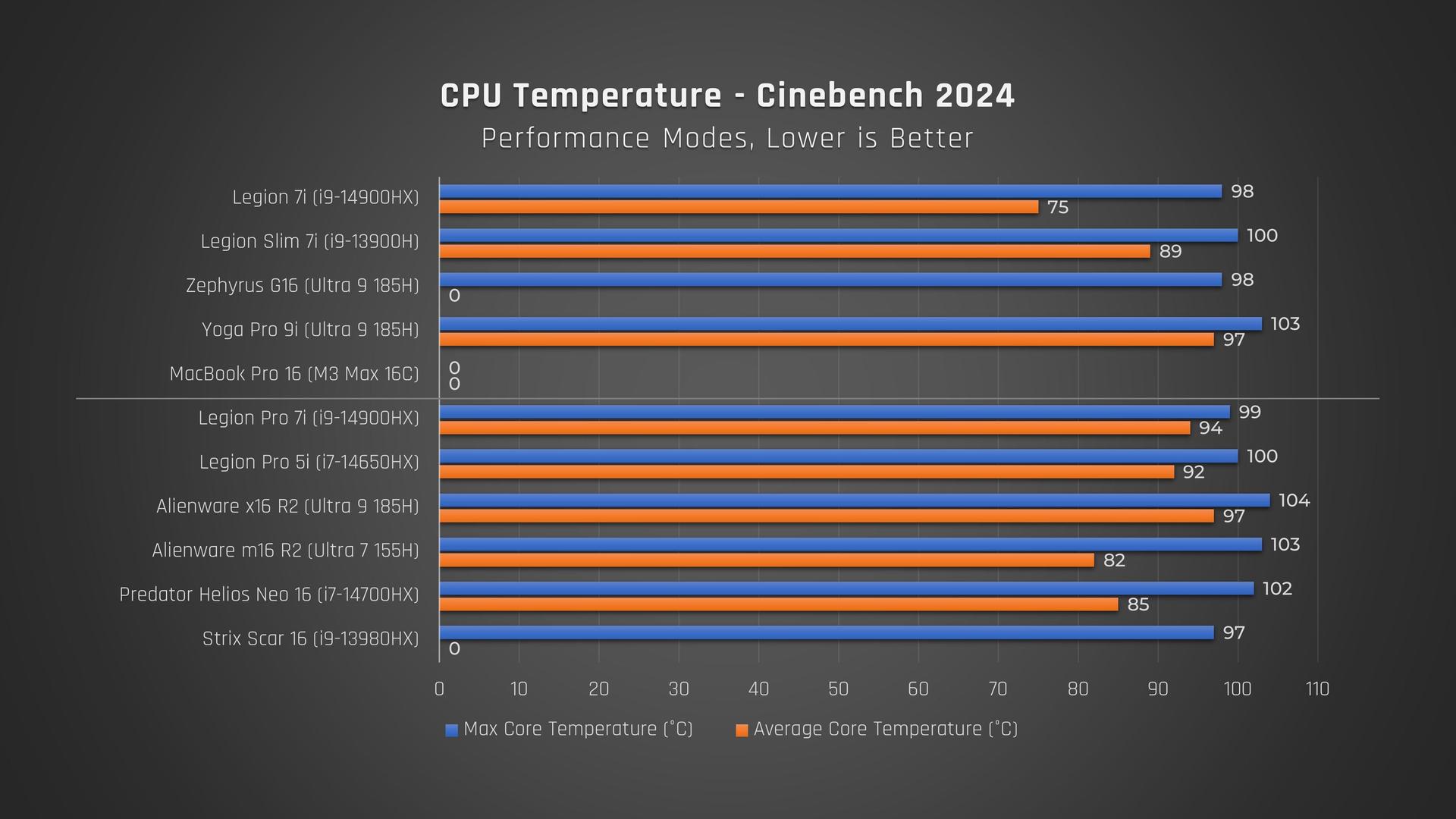 Lenovo Legion 7i max and average CPU temperature comparison bar chart