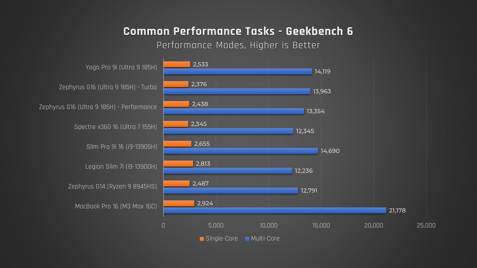 Lenovo Yoga Pro 9i Geekbench 6 performance