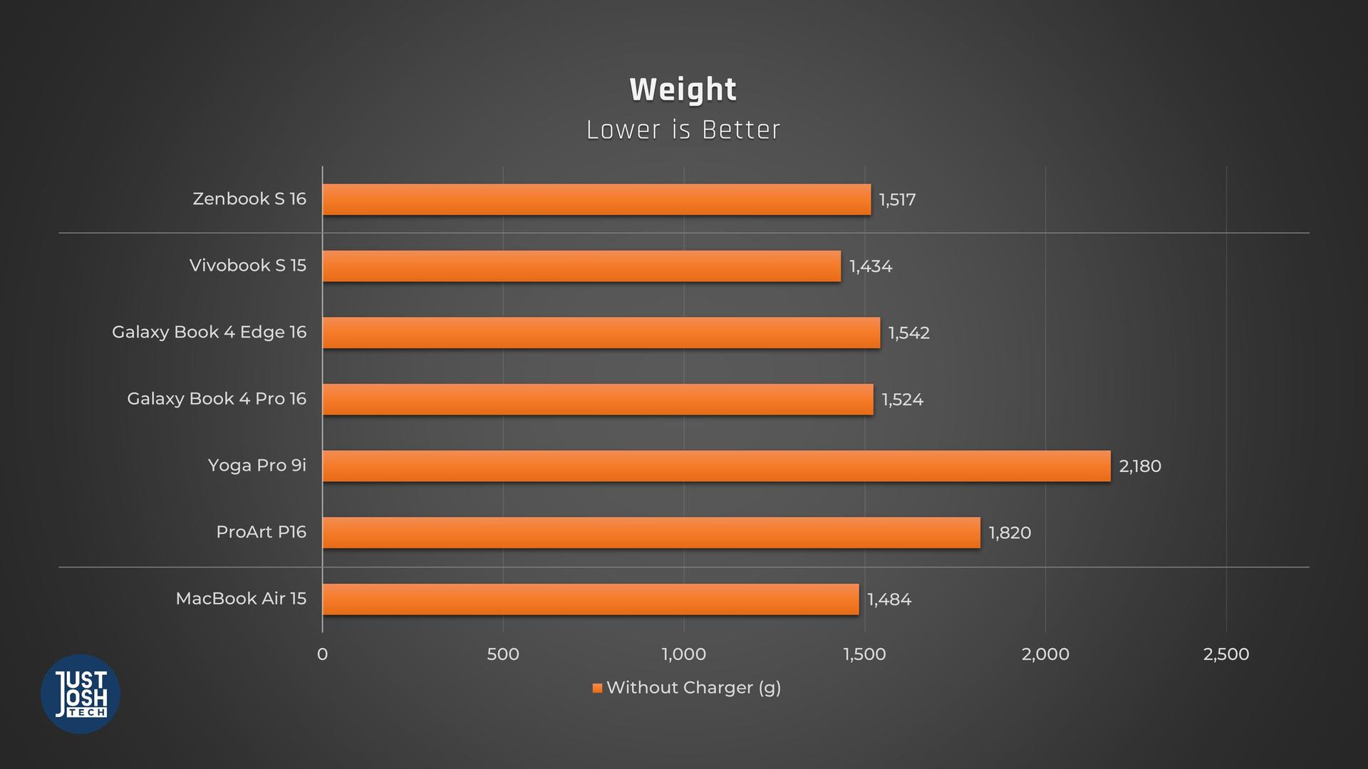 Weight in grams, the zenbook, galaxy book, and mac all weigh around the same