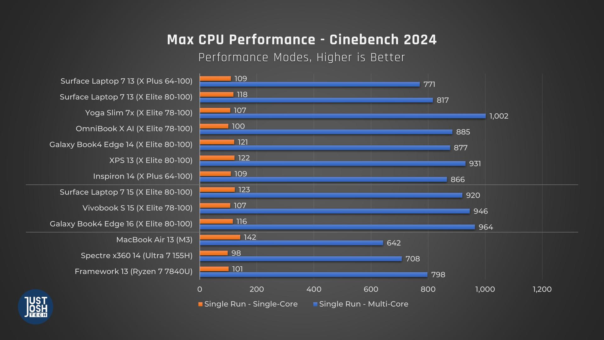 Snapdragon X Processor Performance in Cinebench vs Competing Laptops