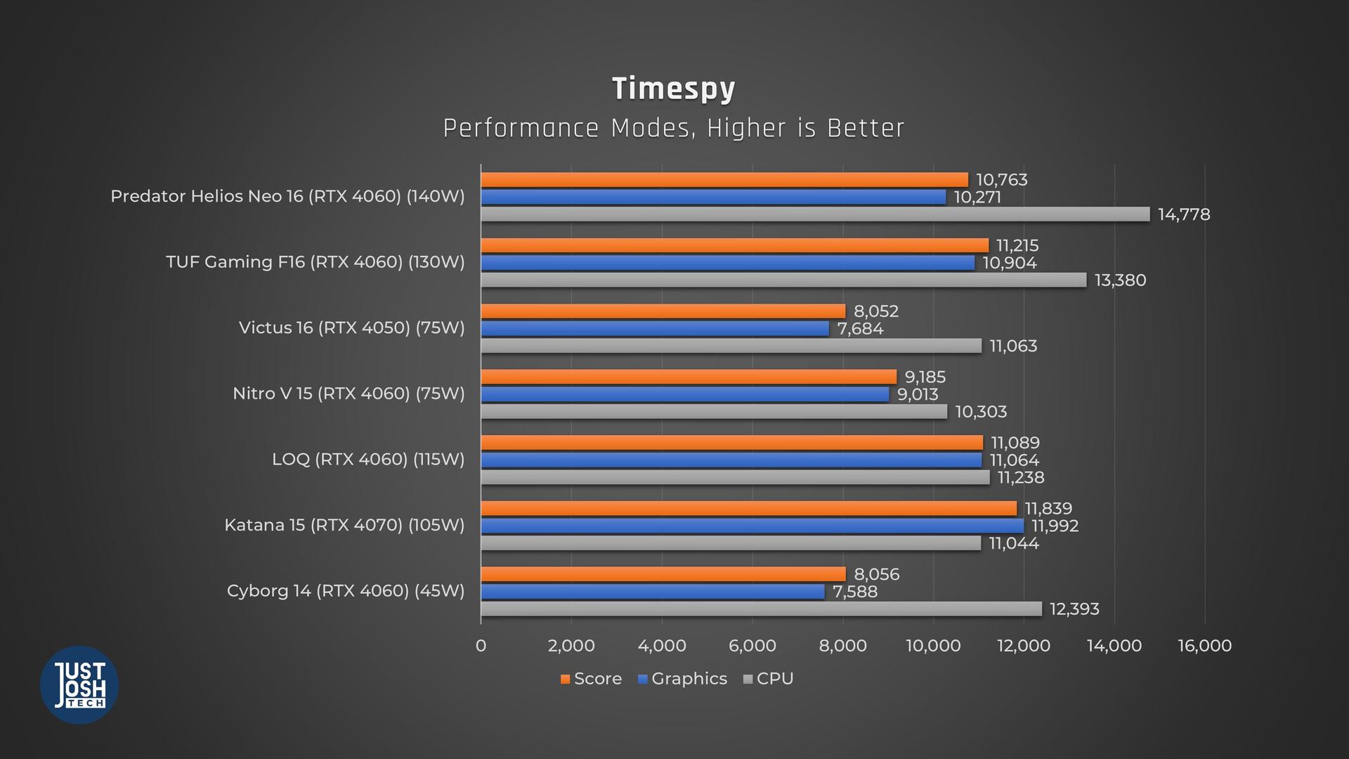 Timespy Results Graph