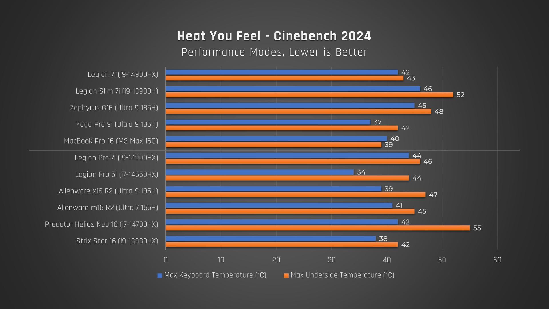 Keyboard deck surface temperature of the Legion 7i.