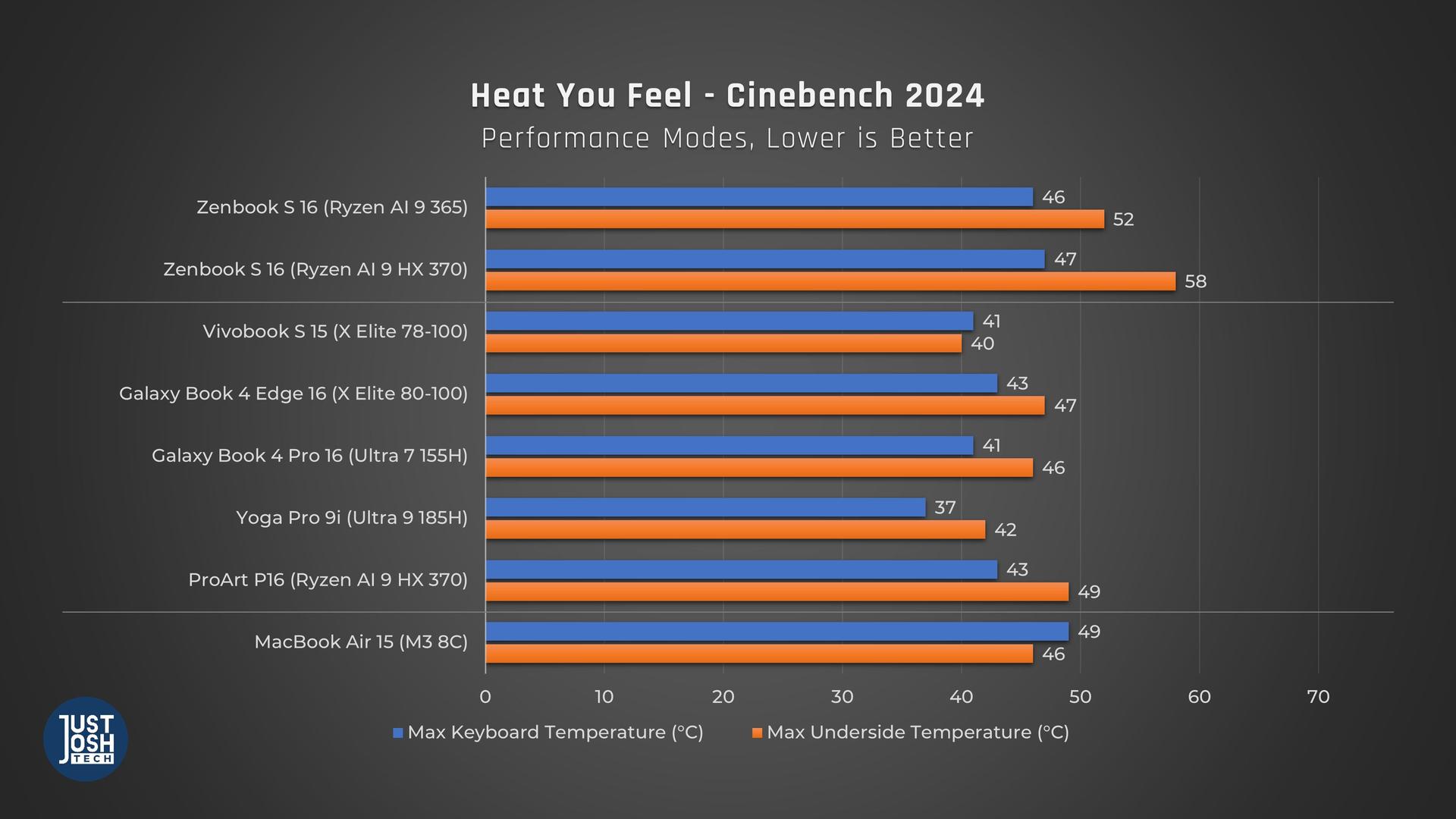 Noticeably warm in performance tasks, these laptops are only rivaled by the Air which does not have fans