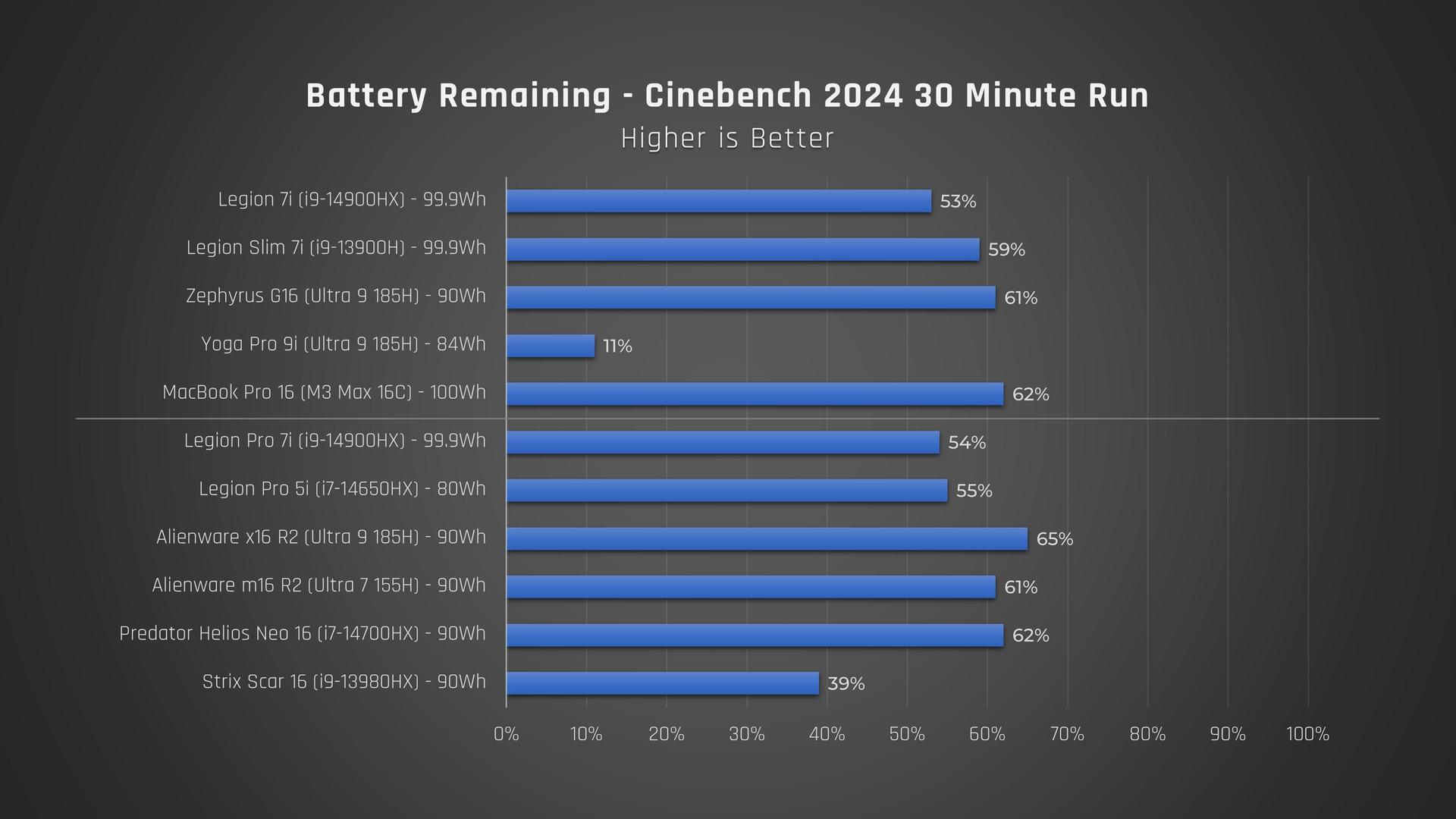 Lenovo Legion 7i battery life test, Cinebench, 30 minutes run, comparison bar graph