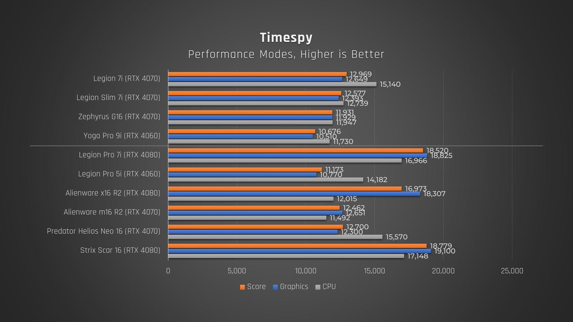 Lenovo Legion 7i and Pro 7i Timespy benchmark, CPU and GPU